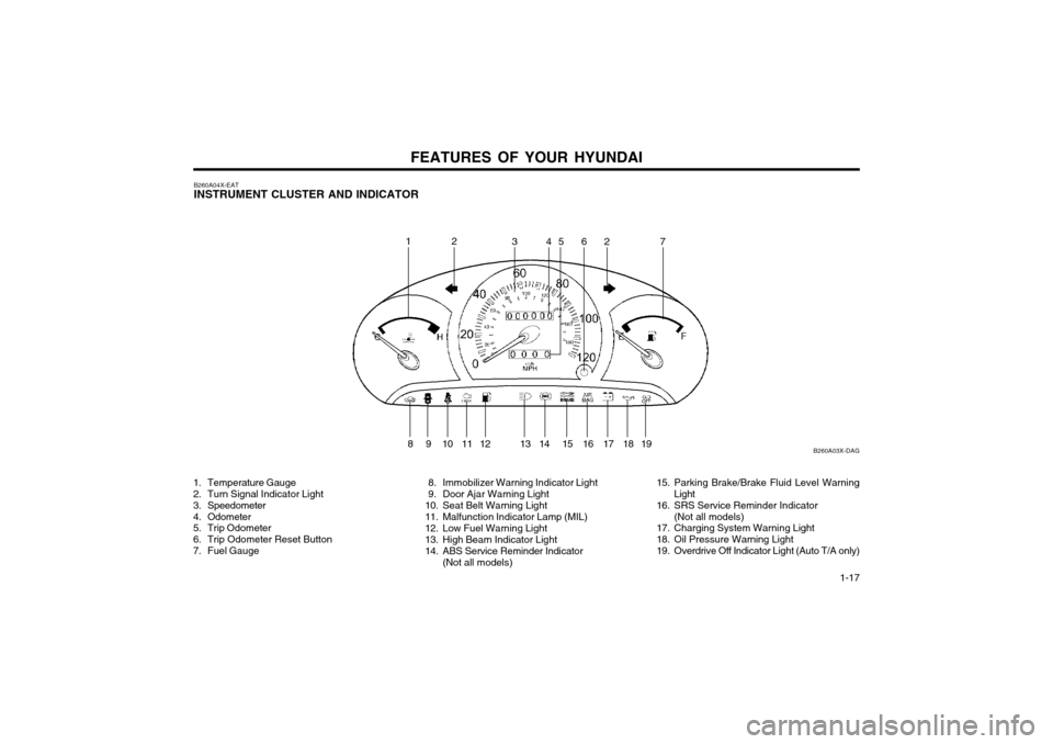 Hyundai Atos 2002  Owners Manual FEATURES OF YOUR HYUNDAI  1-17
B260A04X-EAT INSTRUMENT CLUSTER AND INDICATOR
1. Temperature Gauge 
2. Turn Signal Indicator Light
3. Speedometer
4. Odometer 
5. Trip Odometer 
6. Trip Odometer Reset B