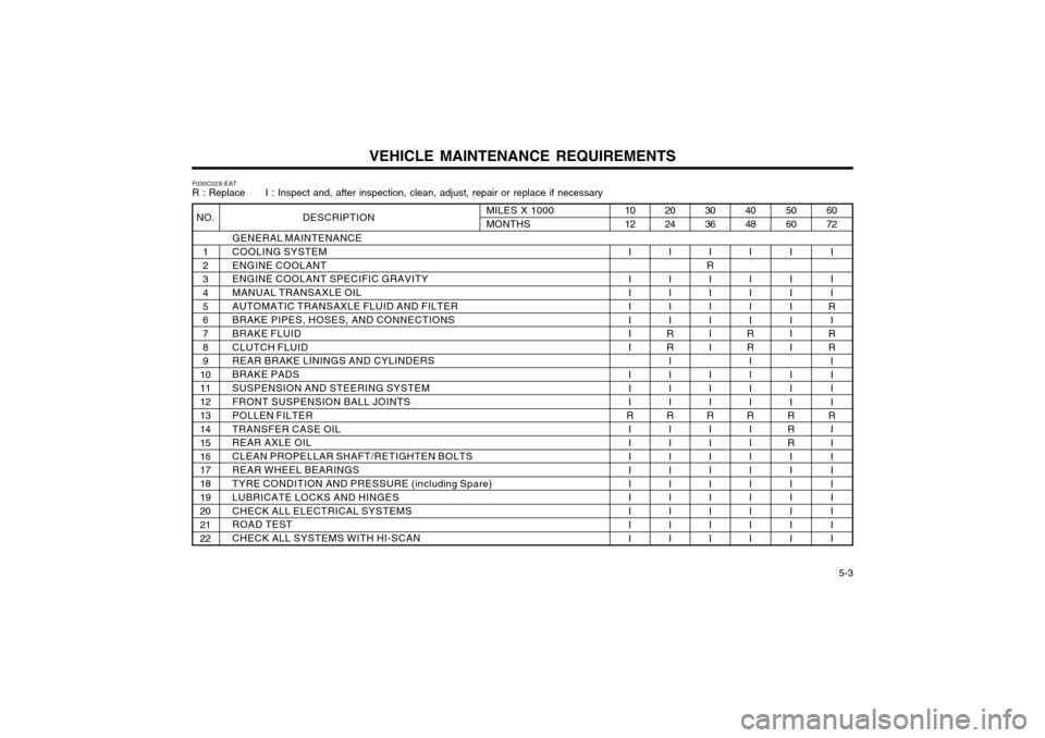 Hyundai Atos 2002 Owners Manual VEHICLE MAINTENANCE REQUIREMENTS 5-3
F030C02X-EAT R : Replace I : Inspect and, after inspection, clean, adjust, repair or replace if necessary
DESCRIPTION
GENERAL MAINTENANCE COOLING SYSTEMENGIN Hyundai Atos 2002 Owners Manual VEHICLE MAINTENANCE REQUIREMENTS 5-3
F030C02X-EAT R : Replace I : Inspect and, after inspection, clean, adjust, repair or replace if necessary
DESCRIPTION
GENERAL MAINTENANCE COOLING SYSTEMENGIN