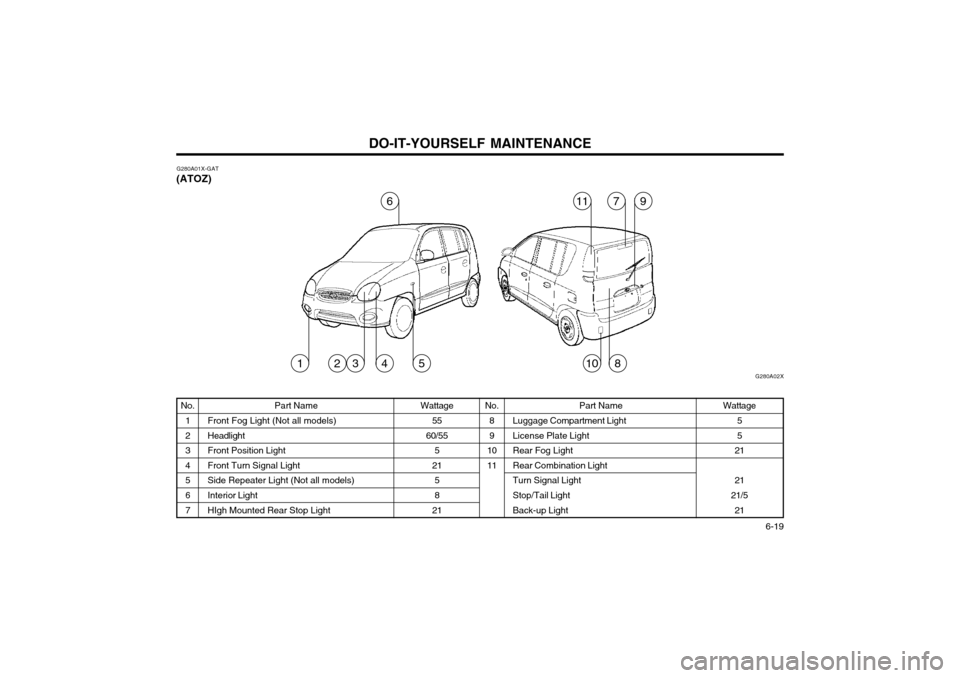 Hyundai Atos 2002 Owners Manual DO-IT-YOURSELF MAINTENANCE 6-19
No.
1 23456 7
G280A01X-GAT
(ATOZ)
Part Name
Front Fog Light (Not all models) HeadlightFront Position LightFront Turn Signal LightSide Repeater Light (Not all models)In Hyundai Atos 2002 Owners Manual DO-IT-YOURSELF MAINTENANCE 6-19
No.
1 23456 7
G280A01X-GAT
(ATOZ)
Part Name
Front Fog Light (Not all models) HeadlightFront Position LightFront Turn Signal LightSide Repeater Light (Not all models)In