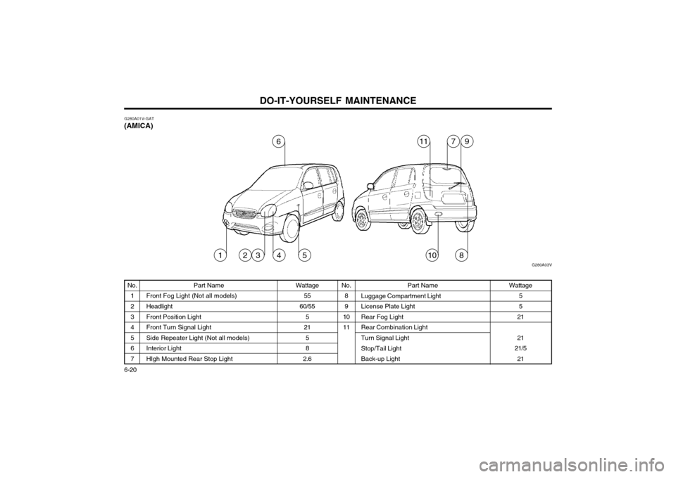 Hyundai Atos 2002 Owners Manual DO-IT-YOURSELF MAINTENANCE
6-20 No.
1 2 3 4567
G280A01V-GAT
(AMICA)
Part Name
Front Fog Light (Not all models) Headlight Front Position Light Front Turn Signal LightSide Repeater Light (Not all models Hyundai Atos 2002 Owners Manual DO-IT-YOURSELF MAINTENANCE
6-20 No.
1 2 3 4567
G280A01V-GAT
(AMICA)
Part Name
Front Fog Light (Not all models) Headlight Front Position Light Front Turn Signal LightSide Repeater Light (Not all models