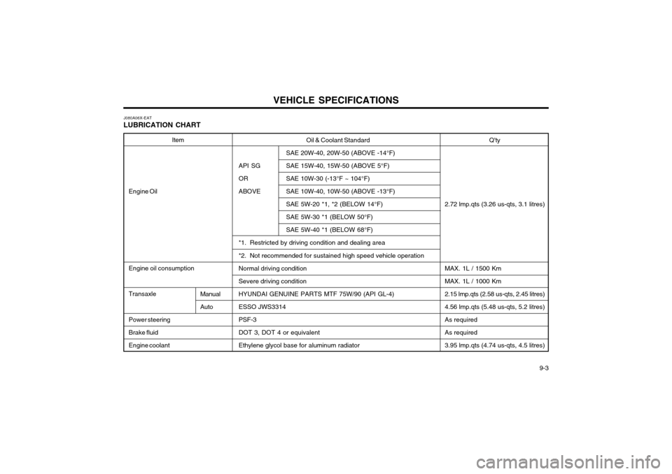 Hyundai Atos 2002 Owners Manual VEHICLE SPECIFICATIONS 9-3
Oil & Coolant Standard
SAE 20W-40, 20W-50 (ABOVE -14°F)
API SG SAE 15W-40, 15W-50 (ABOVE 5°F)
OR SAE 10W-30 (-13°F ~ 104°F)
ABOVE SAE 10W-40, 10W-50 (ABOVE -13°F) SAE Hyundai Atos 2002 Owners Manual VEHICLE SPECIFICATIONS 9-3
Oil & Coolant Standard
SAE 20W-40, 20W-50 (ABOVE -14°F)
API SG SAE 15W-40, 15W-50 (ABOVE 5°F)
OR SAE 10W-30 (-13°F ~ 104°F)
ABOVE SAE 10W-40, 10W-50 (ABOVE -13°F) SAE