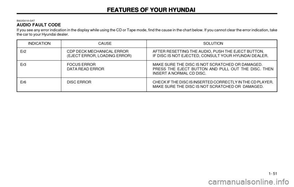 Hyundai Atos 2002 Workshop Manual FEATURES OF YOUR HYUNDAI
FEATURES OF YOUR HYUNDAI FEATURES OF YOUR HYUNDAI
FEATURES OF YOUR HYUNDAI
FEATURES OF YOUR HYUNDAI
1- 51
B922G01A-GAT AUDIO FAULT CODE
If you see any error indication in th Hyundai Atos 2002 Workshop Manual FEATURES OF YOUR HYUNDAI
FEATURES OF YOUR HYUNDAI FEATURES OF YOUR HYUNDAI
FEATURES OF YOUR HYUNDAI
FEATURES OF YOUR HYUNDAI
1- 51
B922G01A-GAT AUDIO FAULT CODE
If you see any error indication in th