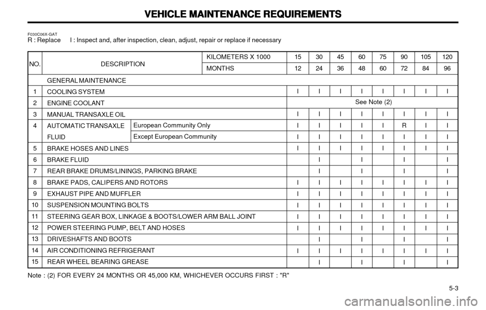 Hyundai Atos 2002 Owners Manual VEHICLE MAINTENANCE REQUIREMENTS
VEHICLE MAINTENANCE REQUIREMENTS VEHICLE MAINTENANCE REQUIREMENTS
VEHICLE MAINTENANCE REQUIREMENTS
VEHICLE MAINTENANCE REQUIREMENTS
5-3
GENERAL MAINTENANCE COOLING Hyundai Atos 2002 Owners Manual VEHICLE MAINTENANCE REQUIREMENTS
VEHICLE MAINTENANCE REQUIREMENTS VEHICLE MAINTENANCE REQUIREMENTS
VEHICLE MAINTENANCE REQUIREMENTS
VEHICLE MAINTENANCE REQUIREMENTS
5-3
GENERAL MAINTENANCE COOLING