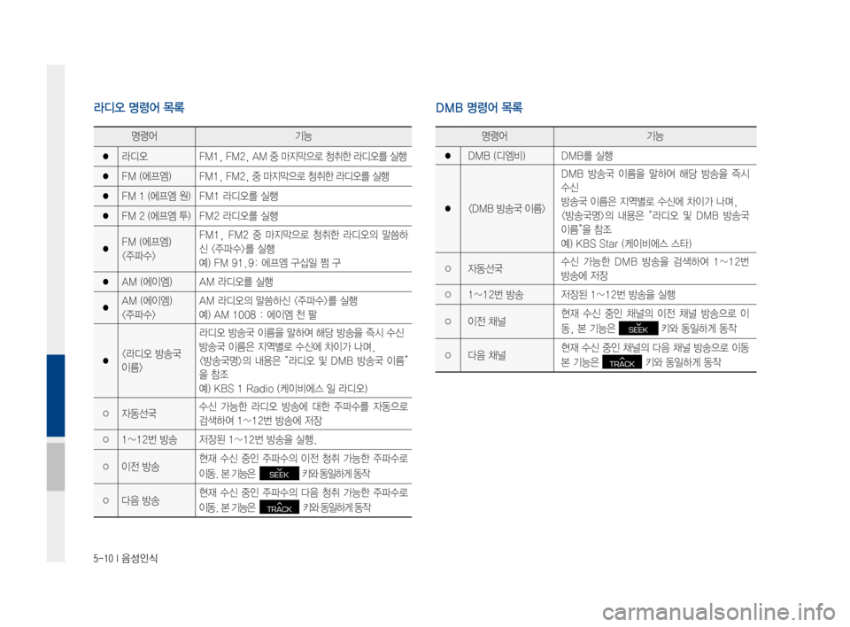 Hyundai Avante 2016  아반테AD 표준4 내비게이션 (in Korean) 5-10 I 음성인식
명령어기능
●라디오FM1,FM2,AM중마지막으로청취한라디오를실행
●FM(에프엠)FM1,FM2,중마지막으로청취한라디오를실행
●FM1(에