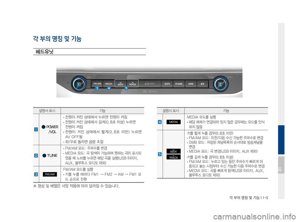 Hyundai Avante 2016  아반테AD 표준4 내비게이션 (in Korean) 각 부의 명칭 및 기능 I 1-5
각 부의 명칭 및 기능
헤드유닛
설명서표시기능
POWER 
/VOL
·전원이꺼진상태에서누르면전원이켜짐
·전원이켜진상