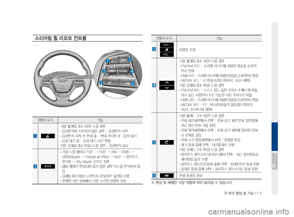 Hyundai Avante 2016  아반테AD 표준4 내비게이션 (in Korean) 각 부의 명칭 및 기능 I 1-7
스티어링 휠 리모 트 컨트롤설명서표시기능

VOL +
 
VOL -
음량을조절
 
 
키를짧게(0.8초미만)누를경우
·FM/AM모드:프