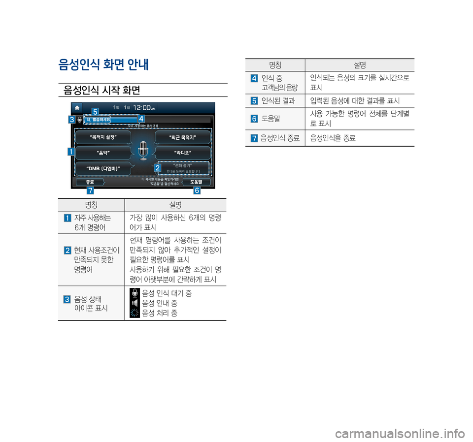 Hyundai Avante 2016  아반테AD 표준4 내비게이션 (in Korean) 음성인식 화면 안내
음 성인식 시작 화면
명칭설명
		자주	사용하는		
	6개	명령어
가장	 많이	사용하신	 6개의	명령
어가	표시
		현재	사용조건이		
	만족
