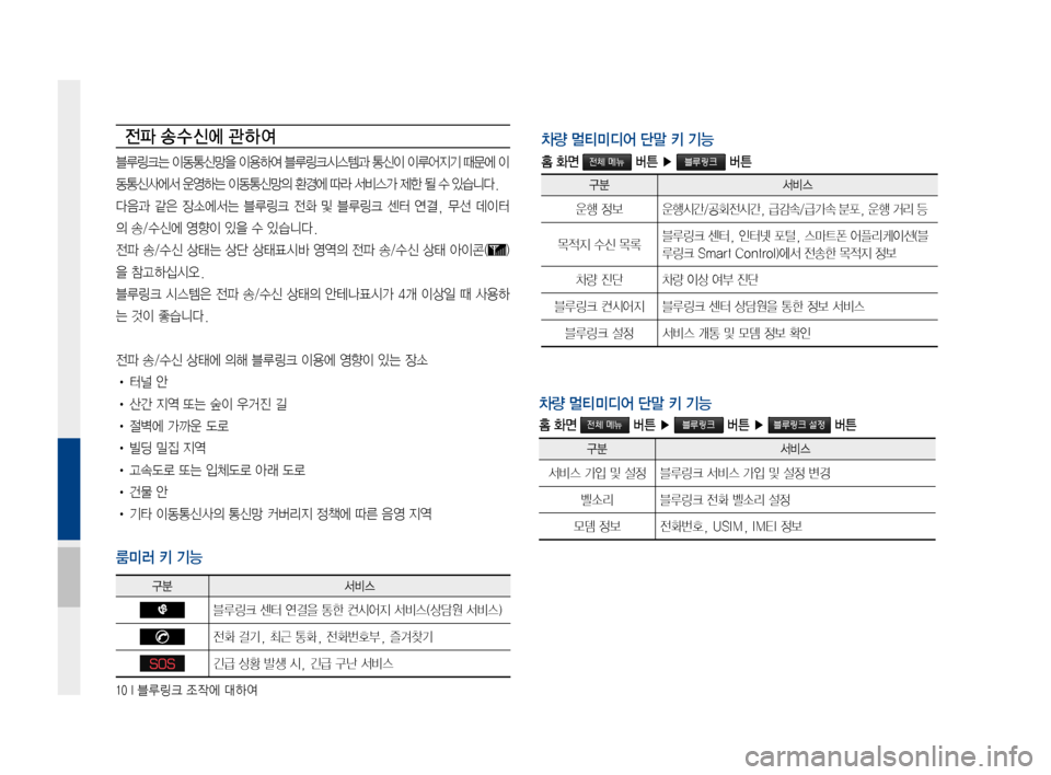 Hyundai Avante 2016  아반테AD 표준4 내비게이션 (in Korean) 10 I 블루링크 조작에 대하여
전파 송 수 신에 관 하여
블루링크는 이동통신망을 이용하여 블루링크시스템과 통신이 이루어지기 때문에 이
동통신사에