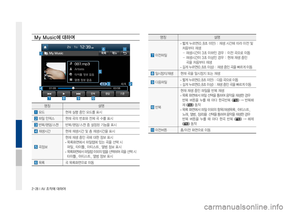 Hyundai Avante 2016  아반테AD 표준4 내비게이션 (in Korean) 2-28 I AV 조작에 대하여
My Music에 대하여
명칭설명
모드현재실행중인모드를표시
파일인덱스현재곡의번호와전체곡수를표시
반복/랜덤/스캔