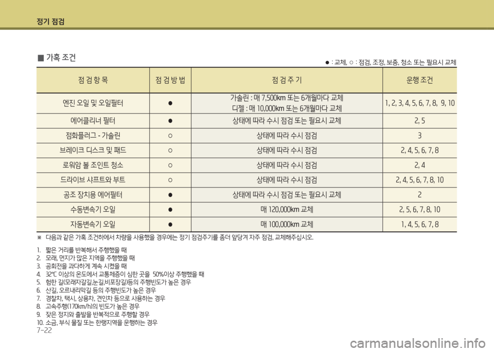 Hyundai Avante 2015 아반떼 MD - 사용 설명서 (in Korean) 4 Hyundai Avante 2015 아반떼 MD - 사용 설명서 (in Korean) 4