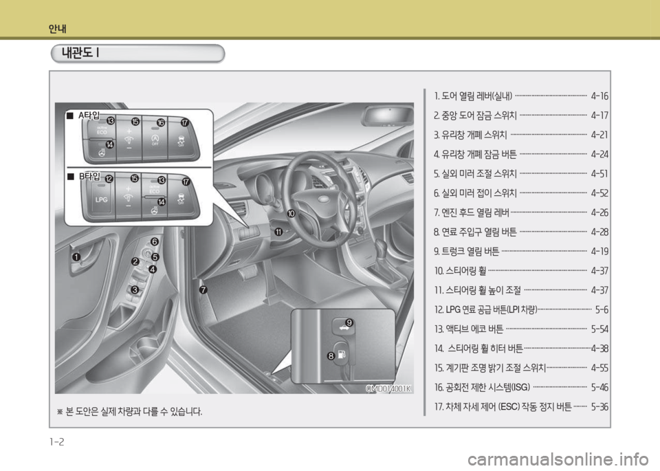 Hyundai Avante 2015  아반떼 MD - 사용 설명서 (in Korean) 안내 1-2
1. 도어 열림 레버(실내)  …………………………………………  4-1작 
2. 중앙 도어 잠