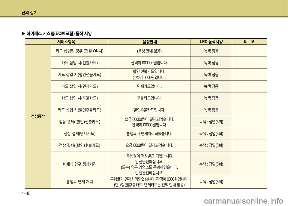 Hyundai Avante 2014  아반떼 MD - 사용 설명서 (in Korean) 편의 장치 4-4작
 
▶ 하이패스  /d스템 (ECM  @tA