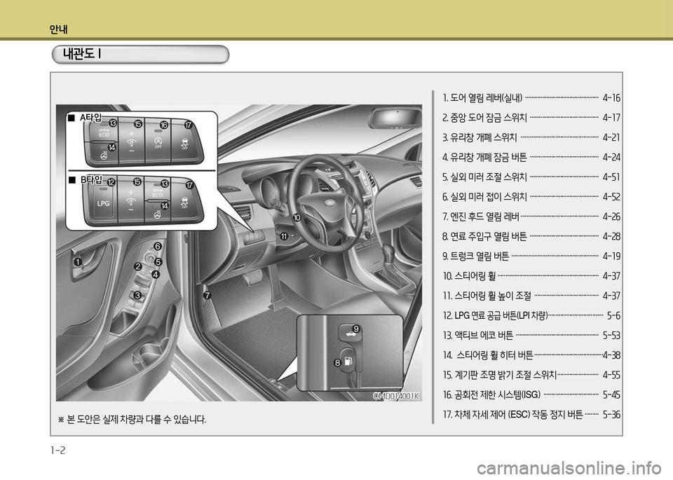 Hyundai Avante 2014  아반떼 MD - 사용 설명서 (in Korean) 안내 1-2
1. 도어 열림 레버(실내)  …………………………………………  4-1작 
2. 중앙 도어 잠