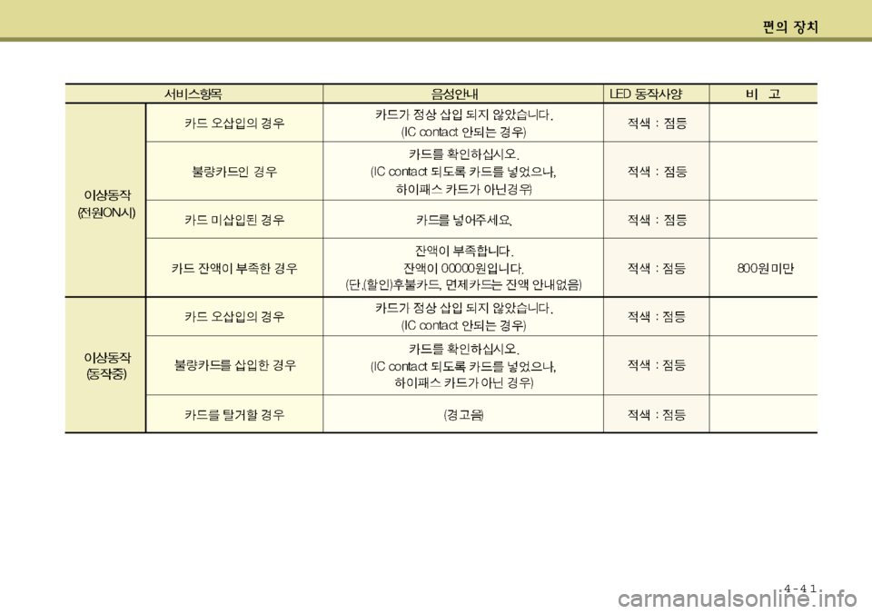 Hyundai Avante 2011 아반떼 MD - 사용 설명서 (in Korean) 4-4 1 Hyundai Avante 2011 아반떼 MD - 사용 설명서 (in Korean) 4-4 1