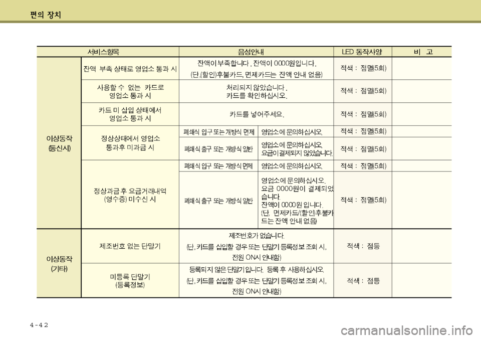 Hyundai Avante 2011 아반떼 MD - 사용 설명서 (in Korean) 4-4 2 Hyundai Avante 2011 아반떼 MD - 사용 설명서 (in Korean) 4-4 2