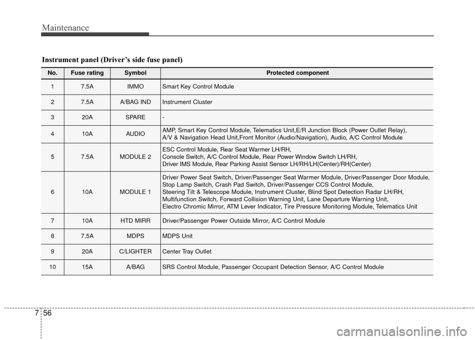 Hyundai Azera 2017 Owners Manual Maintenance
56
7
Instrument panel (Driver’s side fuse panel)
No.Fuse ratingSymbol Protected component
17.5AIMMOSmart Key Control Module
27.5A A/BAG INDInstrument Cluster
320ASPARE-
410AAUDIOAMP, Sma Hyundai Azera 2017 Owners Manual Maintenance
56
7
Instrument panel (Driver’s side fuse panel)
No.Fuse ratingSymbol Protected component
17.5AIMMOSmart Key Control Module
27.5A A/BAG INDInstrument Cluster
320ASPARE-
410AAUDIOAMP, Sma