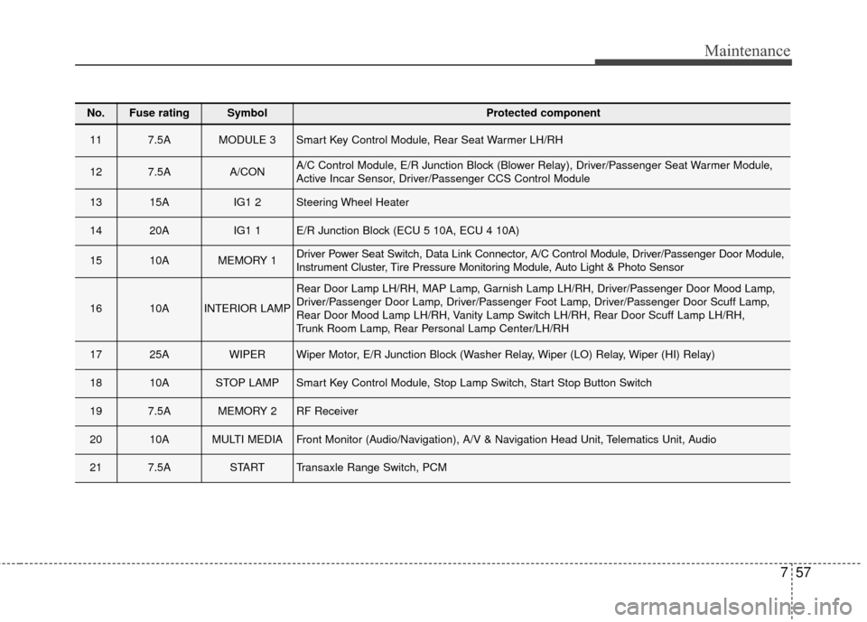 Hyundai Azera 2017 Owners Manual 757
Maintenance
No.Fuse ratingSymbol Protected component
117.5AMODULE 3Smart Key Control Module, Rear Seat Warmer LH/RH
127.5AA/CONA/C Control Module, E/R Junction Block (Blower Relay), Driver/Passeng Hyundai Azera 2017 Owners Manual 757
Maintenance
No.Fuse ratingSymbol Protected component
117.5AMODULE 3Smart Key Control Module, Rear Seat Warmer LH/RH
127.5AA/CONA/C Control Module, E/R Junction Block (Blower Relay), Driver/Passeng