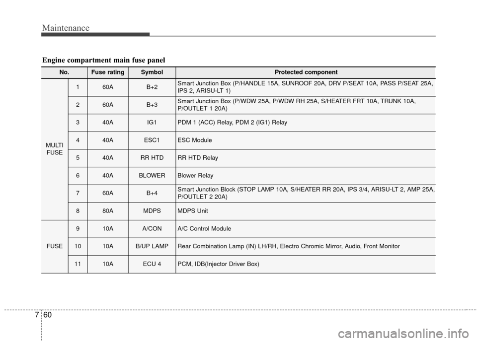 Hyundai Azera 2017 Owners Manual Maintenance
60
7
No.Fuse ratingSymbol Protected component
MULTI
FUSE
160AB+2Smart Junction Box (P/HANDLE 15A, SUNROOF 20A, DRV P/SEAT 10A, PASS P/SEAT 25A,
IPS 2, ARISU-LT 1)
260AB+3Smart Junction Box Hyundai Azera 2017 Owners Manual Maintenance
60
7
No.Fuse ratingSymbol Protected component
MULTI
FUSE
160AB+2Smart Junction Box (P/HANDLE 15A, SUNROOF 20A, DRV P/SEAT 10A, PASS P/SEAT 25A,
IPS 2, ARISU-LT 1)
260AB+3Smart Junction Box