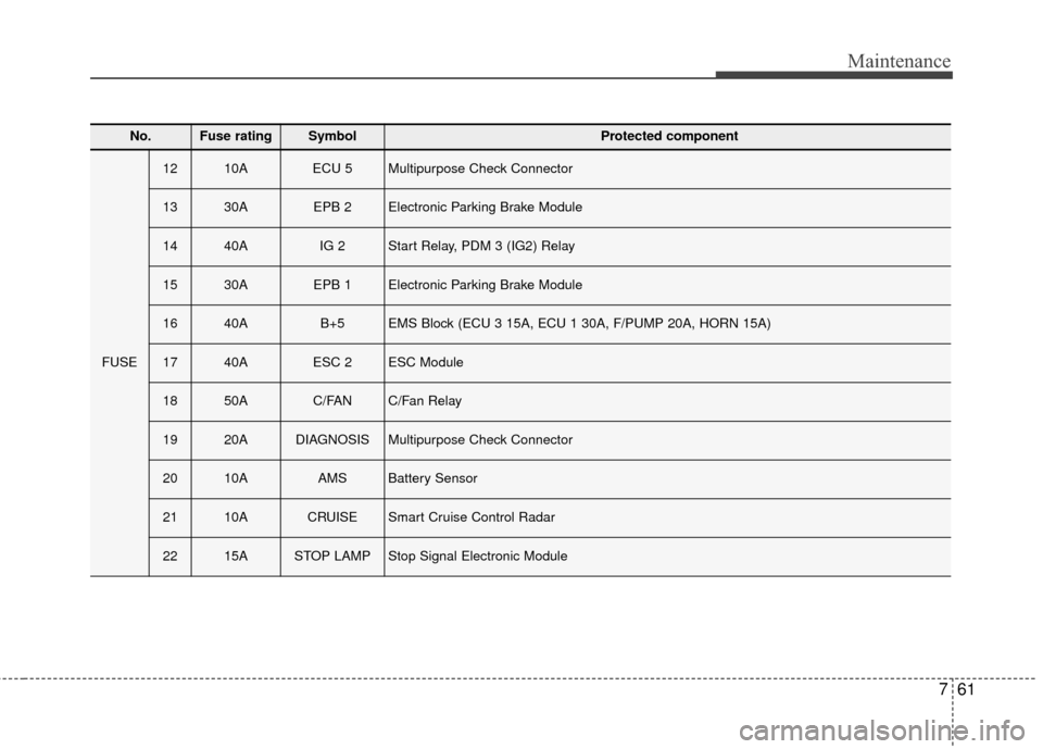 Hyundai Azera 2017 Owners Manual 761
Maintenance
No.Fuse ratingSymbol Protected component
FUSE
1210AECU 5Multipurpose Check Connector
1330AEPB 2Electronic Parking Brake Module
1440AIG 2Start Relay, PDM 3 (IG2) Relay
1530AEPB 1Electro Hyundai Azera 2017 Owners Manual 761
Maintenance
No.Fuse ratingSymbol Protected component
FUSE
1210AECU 5Multipurpose Check Connector
1330AEPB 2Electronic Parking Brake Module
1440AIG 2Start Relay, PDM 3 (IG2) Relay
1530AEPB 1Electro