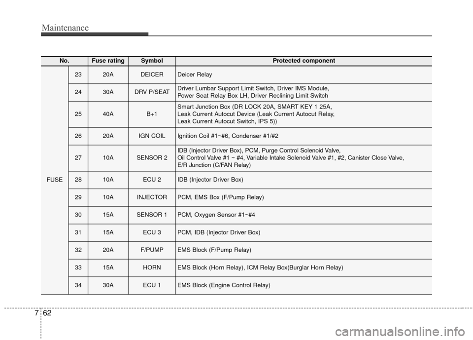 Hyundai Azera 2017 Owners Manual Maintenance
62
7
No.Fuse ratingSymbol Protected component
FUSE
2320ADEICERDeicer Relay
2430ADRV P/SEATDriver Lumbar Support Limit Switch, Driver IMS Module,
Power Seat Relay Box LH, Driver Reclining Hyundai Azera 2017 Owners Manual Maintenance
62
7
No.Fuse ratingSymbol Protected component
FUSE
2320ADEICERDeicer Relay
2430ADRV P/SEATDriver Lumbar Support Limit Switch, Driver IMS Module,
Power Seat Relay Box LH, Driver Reclining