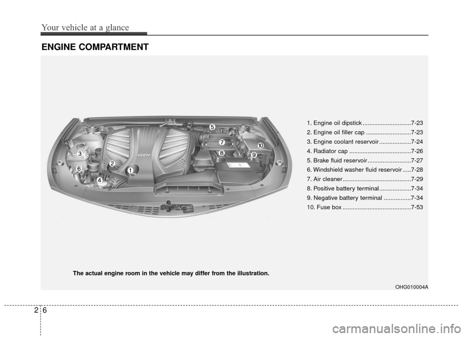 Hyundai Azera 2016  Owners Manual ENGINE COMPARTMENT
26
Your vehicle at a glance
1. Engine oil dipstick .............................7-23
2. Engine oil filler cap ...........................7-23
3. Engine coolant reservoir ...........