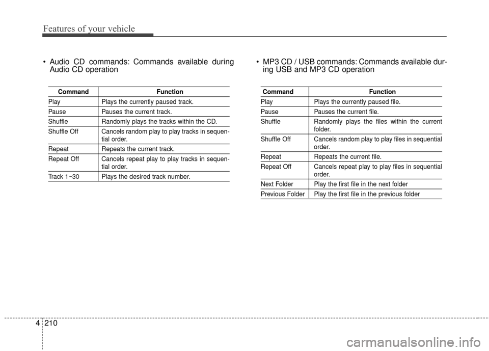 Hyundai Azera 2016 Owners Manual Features of your vehicle
210
4
Audio CD commands: Commands available during
Audio CD operation MP3 CD / USB commands: Commands available dur-
ing USB and MP3 CD operation
Command Function
PlayPlays Hyundai Azera 2016 Owners Manual Features of your vehicle
210
4
Audio CD commands: Commands available during
Audio CD operation MP3 CD / USB commands: Commands available dur-
ing USB and MP3 CD operation
Command Function
PlayPlays
