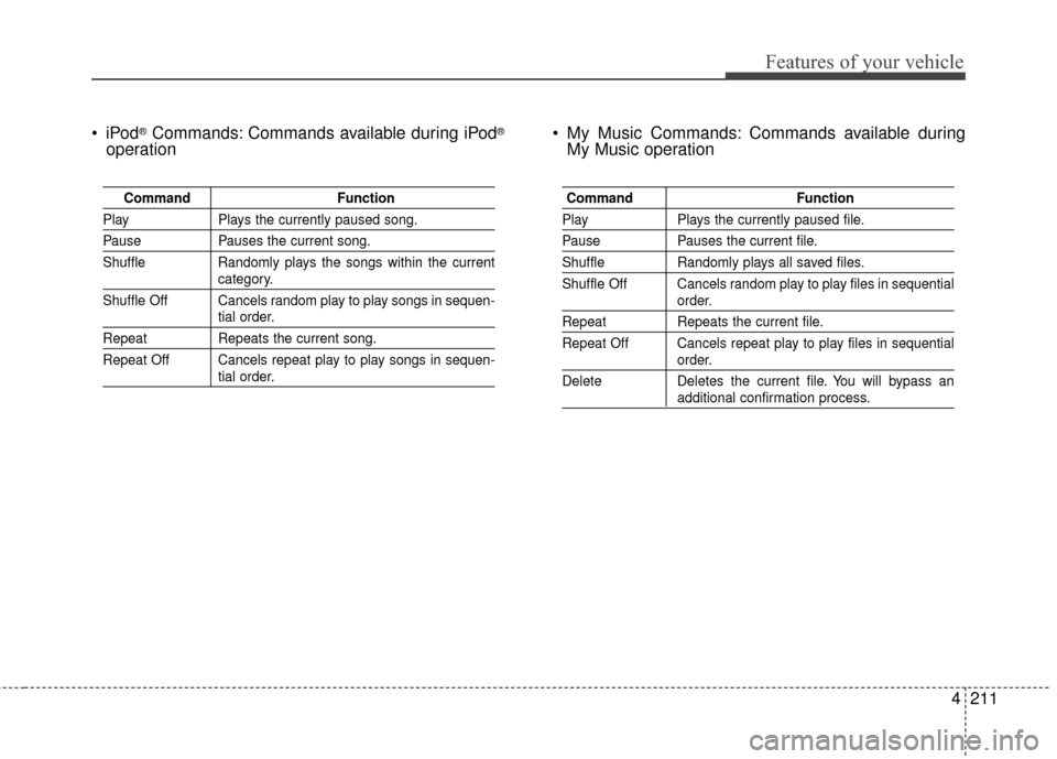 Hyundai Azera 2016  Owners Manual 4211
Features of your vehicle
®Commands: Commands available during iPod®
operation My Music Commands: Commands available during
My Music operation
Command Function
PlayPlays the currently paused son