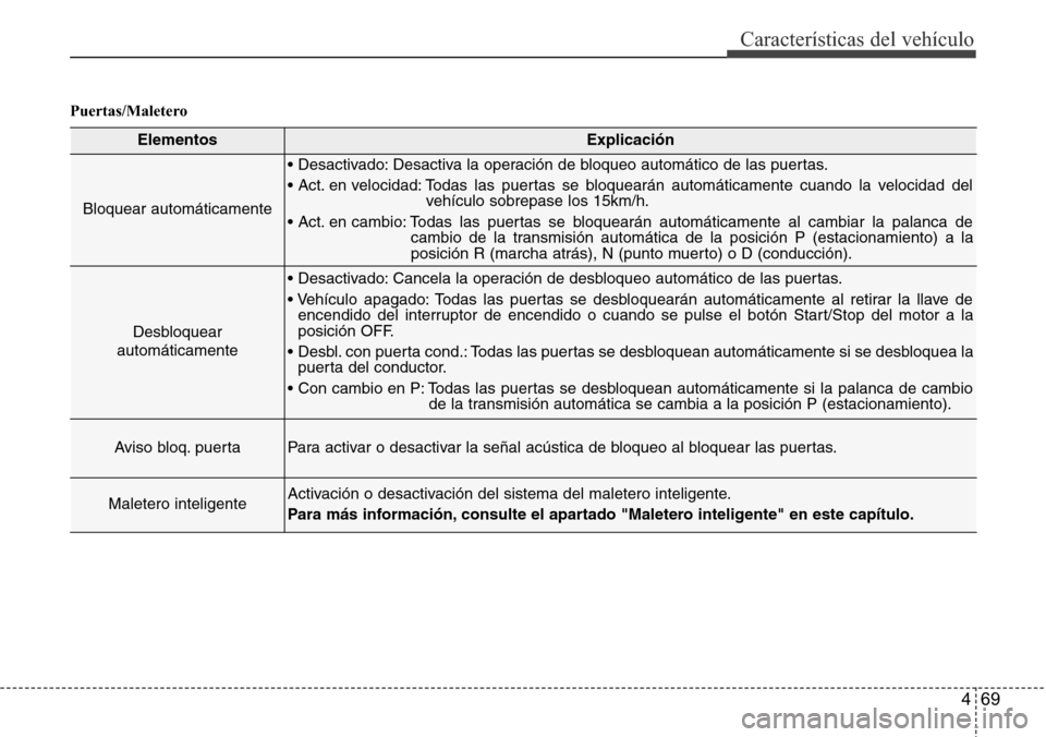 Hyundai Azera 2016 Manual del propietario (Grandeur) (in Spanish) 469
Características del vehículo
Puertas/Maletero
ElementosExplicación
Bloquear automáticamente
• Desactivado: Desactiva la operación de bloqueo automático de las puertas.
• Act. en velocid Hyundai Azera 2016 Manual del propietario (Grandeur) (in Spanish) 469
Características del vehículo
Puertas/Maletero
ElementosExplicación
Bloquear automáticamente
• Desactivado: Desactiva la operación de bloqueo automático de las puertas.
• Act. en velocid