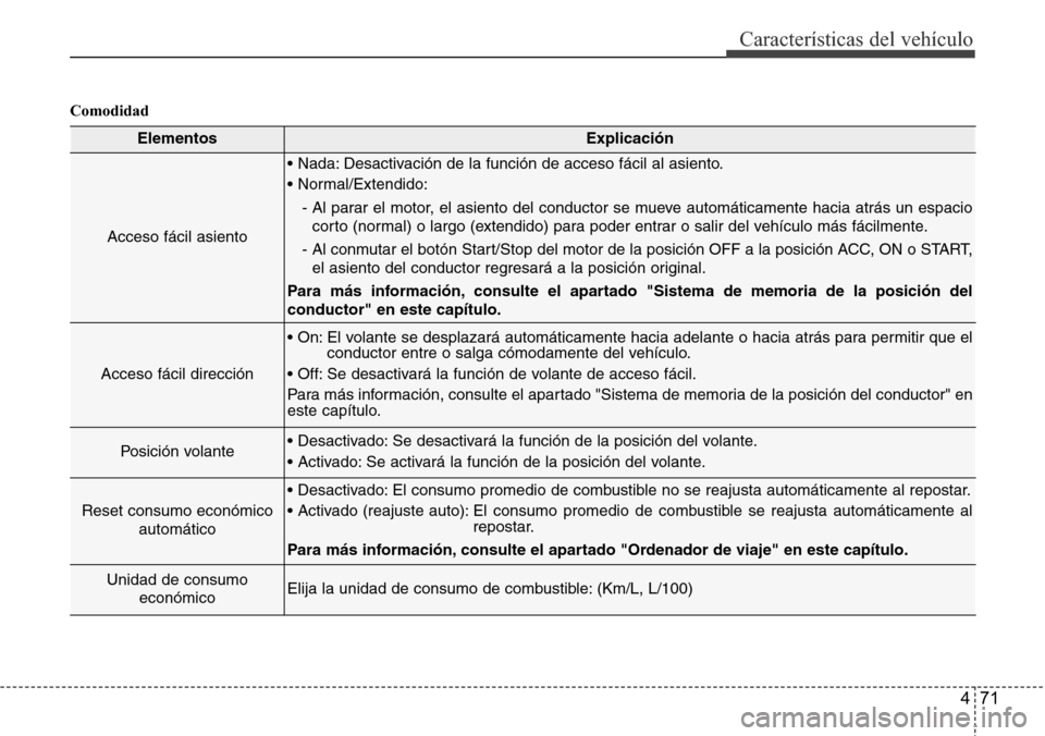 Hyundai Azera 2016  Manual del propietario (Grandeur) (in Spanish) 471
Características del vehículo
Comodidad
ElementosExplicación
Acceso fácil asiento
• Nada: Desactivación de la función de acceso fácil al asiento.
• Normal/Extendido:
- Al parar el motor,