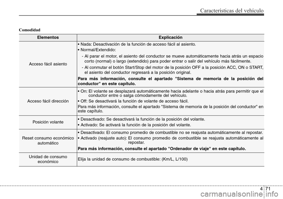 Hyundai Azera 2016 Manual del propietario (Grandeur) (in Spanish) 471
Características del vehículo
Comodidad
ElementosExplicación
Acceso fácil asiento
• Nada: Desactivación de la función de acceso fácil al asiento.
• Normal/Extendido:
- Al parar el motor, Hyundai Azera 2016 Manual del propietario (Grandeur) (in Spanish) 471
Características del vehículo
Comodidad
ElementosExplicación
Acceso fácil asiento
• Nada: Desactivación de la función de acceso fácil al asiento.
• Normal/Extendido:
- Al parar el motor,