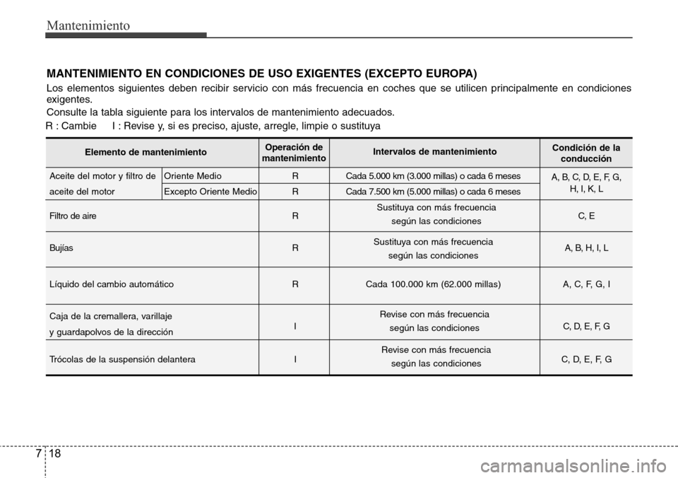 Hyundai Azera 2016 Manual del propietario (Grandeur) (in Spanish) Mantenimiento
18 7
MANTENIMIENTO EN CONDICIONES DE USO EXIGENTES (EXCEPTO EUROPA)
Los elementos siguientes deben recibir servicio con más frecuencia en coches que se utilicen principalmente en condic Hyundai Azera 2016 Manual del propietario (Grandeur) (in Spanish) Mantenimiento
18 7
MANTENIMIENTO EN CONDICIONES DE USO EXIGENTES (EXCEPTO EUROPA)
Los elementos siguientes deben recibir servicio con más frecuencia en coches que se utilicen principalmente en condic