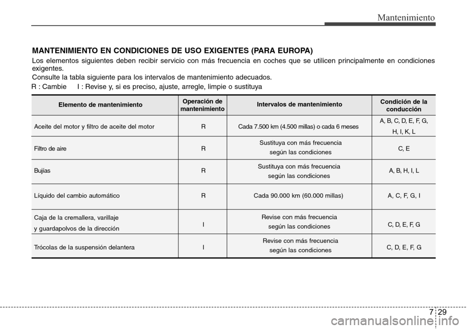 Hyundai Azera 2016 Manual del propietario (Grandeur) (in Spanish) 729
Mantenimiento
MANTENIMIENTO EN CONDICIONES DE USO EXIGENTES (PARA EUROPA)
Los elementos siguientes deben recibir servicio con más frecuencia en coches que se utilicen principalmente en condicione Hyundai Azera 2016 Manual del propietario (Grandeur) (in Spanish) 729
Mantenimiento
MANTENIMIENTO EN CONDICIONES DE USO EXIGENTES (PARA EUROPA)
Los elementos siguientes deben recibir servicio con más frecuencia en coches que se utilicen principalmente en condicione