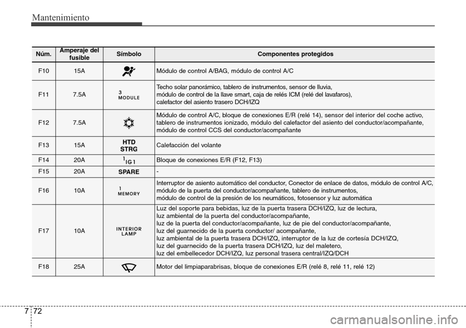 Hyundai Azera 2016  Manual del propietario (Grandeur) (in Spanish) Mantenimiento
72 7
Núm.Amperaje del
fusibleSímbolo Componentes protegidos
F1015AMódulo de control A/BAG, módulo de control A/C
F117.5ATecho solar panorámico, tablero de instrumentos, sensor de ll