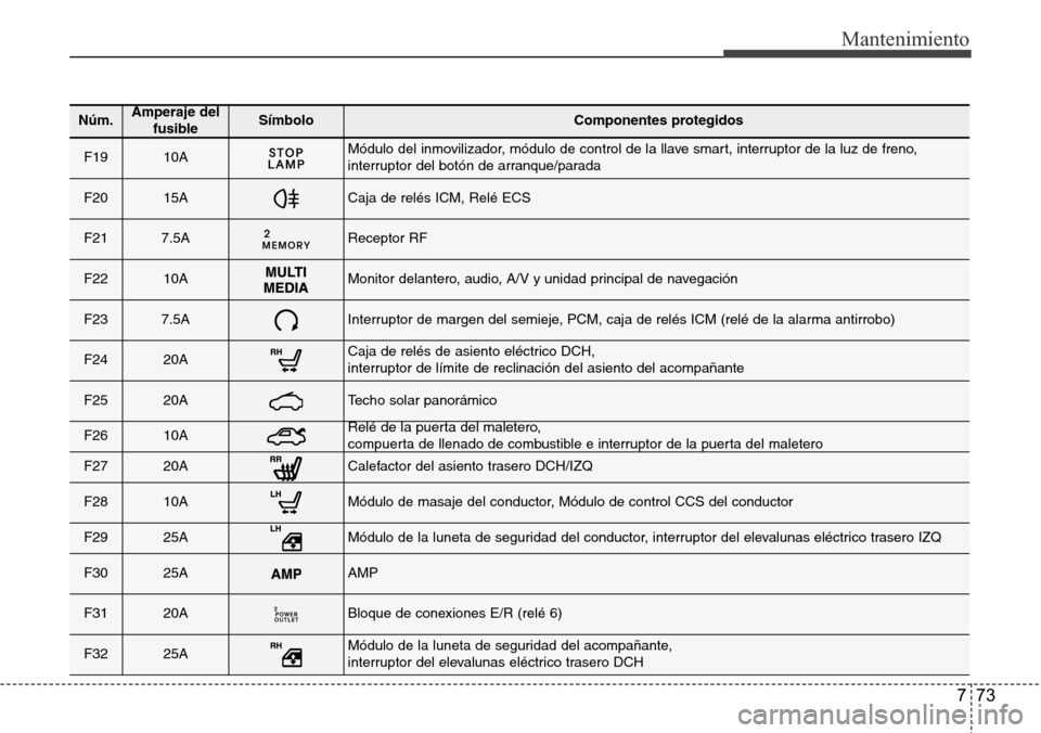 Hyundai Azera 2016  Manual del propietario (Grandeur) (in Spanish) 773
Mantenimiento
Núm.Amperaje del
fusibleSímbolo Componentes protegidos
F1910AMódulo del inmovilizador, módulo de control de la llave smart, interruptor de la luz de freno,
interruptor del botón