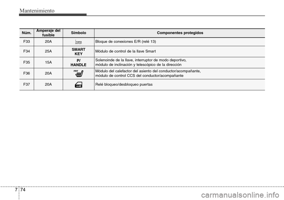Hyundai Azera 2016  Manual del propietario (Grandeur) (in Spanish) Mantenimiento
74 7
Núm.Amperaje del
fusibleSímbolo Componentes protegidos
F3320ABloque de conexiones E/R (relé 13)
F3425ASMART
KEYMódulo de control de la llave Smart
F3515ASolenoinde de la llave, 