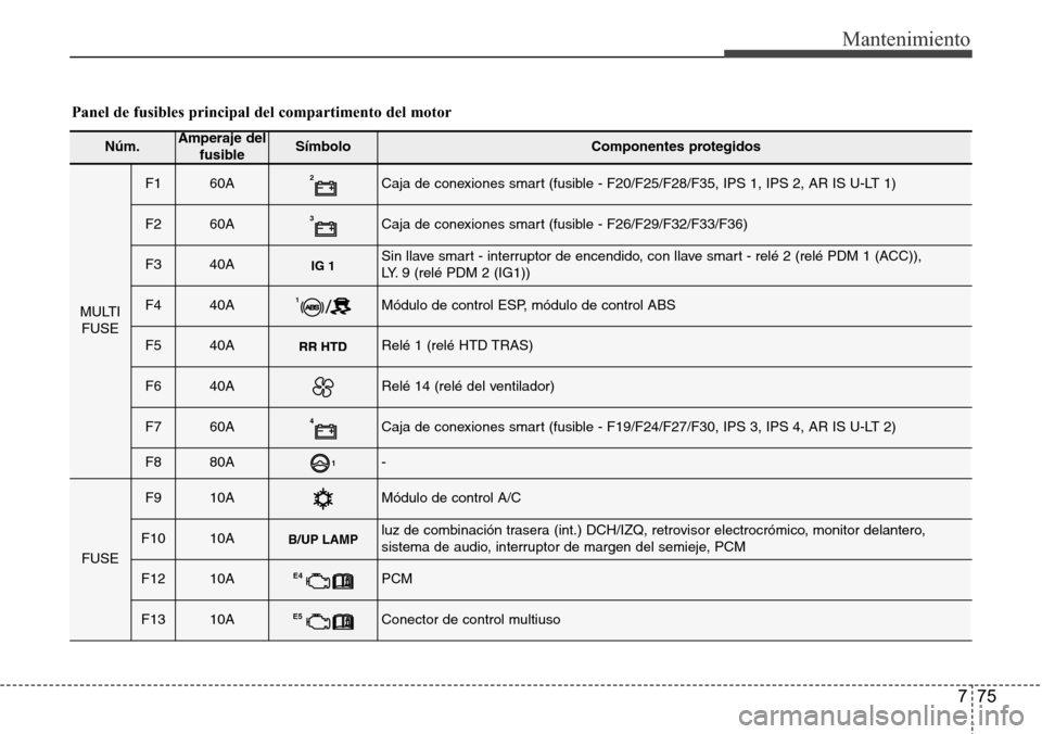 Hyundai Azera 2016  Manual del propietario (Grandeur) (in Spanish) 775
Mantenimiento
Núm.Amperaje del
fusibleSímbolo Componentes protegidos
MULTI
FUSE
F1 60A2Caja de conexiones smart (fusible - F20/F25/F28/F35, IPS 1, IPS 2, AR IS U-LT 1)
F2 60A3Caja de conexiones 