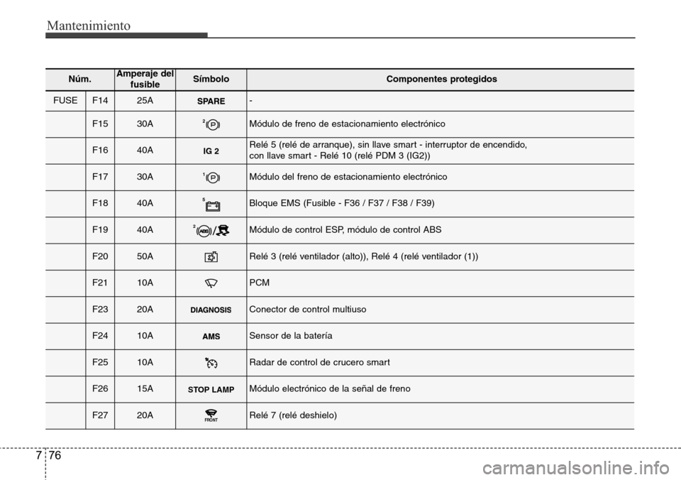 Hyundai Azera 2016  Manual del propietario (Grandeur) (in Spanish) Mantenimiento
76 7
Núm.Amperaje del
fusibleSímbolo Componentes protegidos
FUSEF1425A-
F1530A2Módulo de freno de estacionamiento electrónico
F1640AIG 2Relé 5 (relé de arranque), sin llave smart -