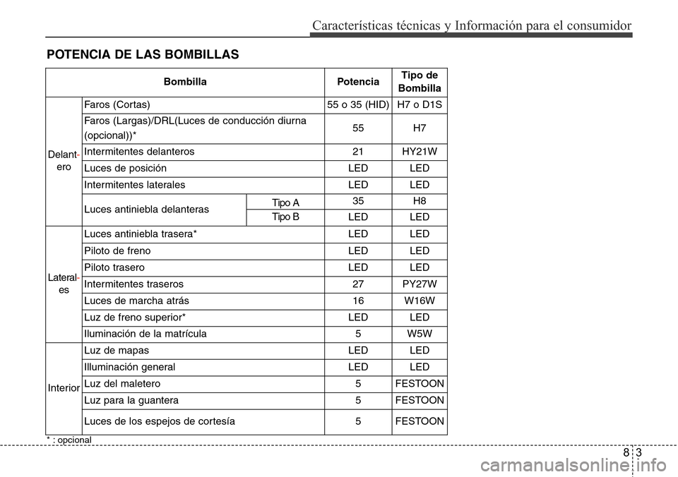 Hyundai Azera 2016 Manual del propietario (Grandeur) (in Spanish) 83
CaracterÃsticas técnicas y Información para el consumidor
POTENCIA DE LAS BOMBILLAS
* : opcional
Bombilla PotenciaTipo de
Bombilla
Delant-
eroFaros (Cortas) 55 o 35 (HID) H7 o D1S
Faros (Largas Hyundai Azera 2016 Manual del propietario (Grandeur) (in Spanish) 83
CaracterÃsticas técnicas y Información para el consumidor
POTENCIA DE LAS BOMBILLAS
* : opcional
Bombilla PotenciaTipo de
Bombilla
Delant-
eroFaros (Cortas) 55 o 35 (HID) H7 o D1S
Faros (Largas