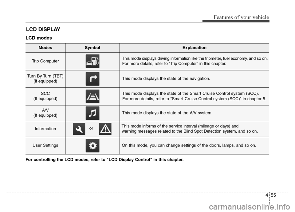Hyundai Azera 2015 Owners Manual 455
Features of your vehicle
LCD DISPLAY
LCD modes
Modes SymbolExplanation
Trip Computer This mode displays driving information like the tripmeter, fuel economy, and so on.
For more details, refer to Hyundai Azera 2015 Owners Manual 455
Features of your vehicle
LCD DISPLAY
LCD modes
Modes SymbolExplanation
Trip Computer This mode displays driving information like the tripmeter, fuel economy, and so on.
For more details, refer to