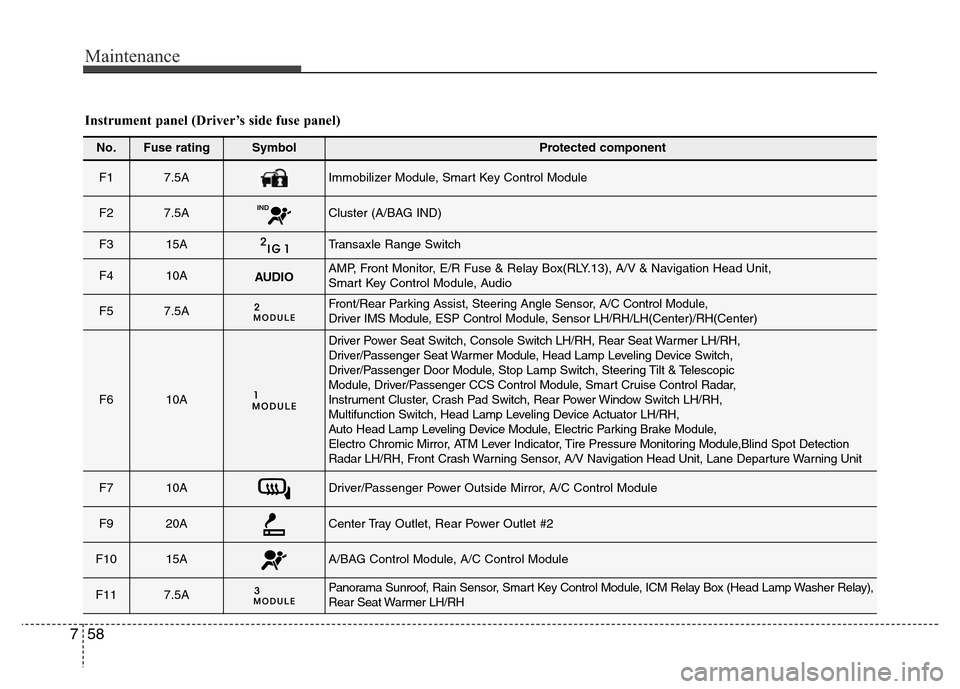 Hyundai Azera 2015 Owners Manual Maintenance
58 7
Instrument panel (Driver’s side fuse panel)
No.Fuse ratingSymbol Protected component
F1 7.5AImmobilizer Module, Smart Key Control Module
F2 7.5A INDCluster (A/BAG IND)
F3 15ATransax Hyundai Azera 2015 Owners Manual Maintenance
58 7
Instrument panel (Driver’s side fuse panel)
No.Fuse ratingSymbol Protected component
F1 7.5AImmobilizer Module, Smart Key Control Module
F2 7.5A INDCluster (A/BAG IND)
F3 15ATransax