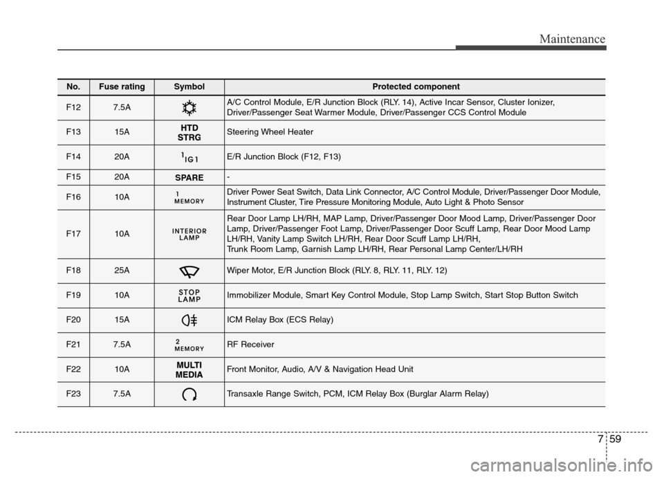 Hyundai Azera 2015 Owners Manual 759
Maintenance
No.Fuse ratingSymbol Protected component
F127.5AA/C Control Module, E/R Junction Block (RLY. 14), Active Incar Sensor, Cluster Ionizer,
Driver/Passenger Seat Warmer Module, Driver/Pas Hyundai Azera 2015 Owners Manual 759
Maintenance
No.Fuse ratingSymbol Protected component
F127.5AA/C Control Module, E/R Junction Block (RLY. 14), Active Incar Sensor, Cluster Ionizer,
Driver/Passenger Seat Warmer Module, Driver/Pas