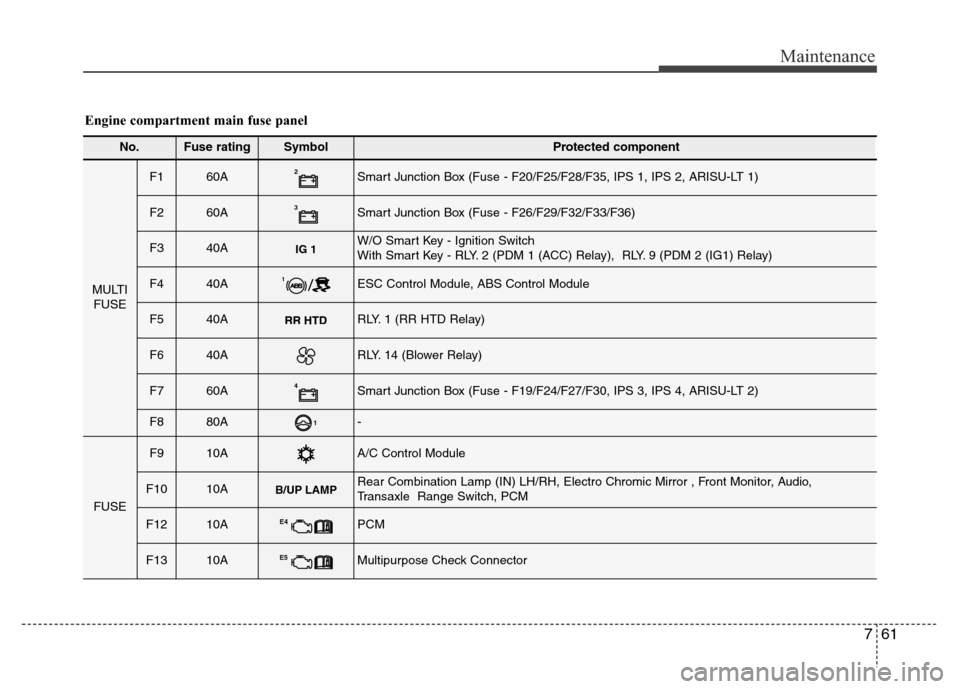 Hyundai Azera 2015 Owners Manual 761
Maintenance
No.Fuse ratingSymbol Protected component
MULTI
FUSE
F1 60A2Smart Junction Box (Fuse - F20/F25/F28/F35, IPS 1, IPS 2, ARISU-LT 1)
F2 60A3Smart Junction Box (Fuse - F26/F29/F32/F33/F36)
Hyundai Azera 2015 Owners Manual 761
Maintenance
No.Fuse ratingSymbol Protected component
MULTI
FUSE
F1 60A2Smart Junction Box (Fuse - F20/F25/F28/F35, IPS 1, IPS 2, ARISU-LT 1)
F2 60A3Smart Junction Box (Fuse - F26/F29/F32/F33/F36)