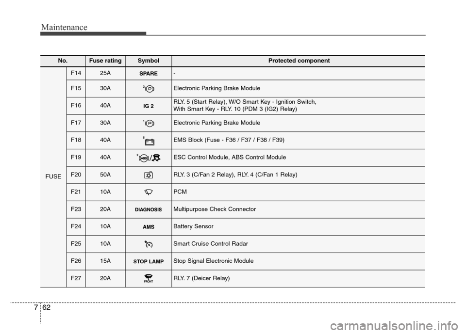 Hyundai Azera 2015 Owners Manual Maintenance
62 7
No.Fuse ratingSymbol Protected component
FUSE
F1425A-
F1530A2Electronic Parking Brake Module
F1640AIG 2RLY. 5 (Start Relay), W/O Smart Key - Ignition Switch,
With Smart Key - RLY. 10 Hyundai Azera 2015 Owners Manual Maintenance
62 7
No.Fuse ratingSymbol Protected component
FUSE
F1425A-
F1530A2Electronic Parking Brake Module
F1640AIG 2RLY. 5 (Start Relay), W/O Smart Key - Ignition Switch,
With Smart Key - RLY. 10