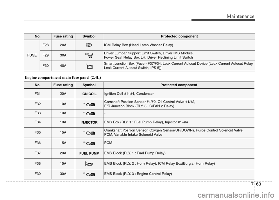 Hyundai Azera 2015 Owners Manual 763
Maintenance
No.Fuse ratingSymbol Protected component
FUSE
F2820AICM Relay Box (Head Lamp Washer Relay)
F2930ADRVDriver Lumbar Support Limit Switch, Driver IMS Module,
Power Seat Relay Box LH, Dri Hyundai Azera 2015 Owners Manual 763
Maintenance
No.Fuse ratingSymbol Protected component
FUSE
F2820AICM Relay Box (Head Lamp Washer Relay)
F2930ADRVDriver Lumbar Support Limit Switch, Driver IMS Module,
Power Seat Relay Box LH, Dri