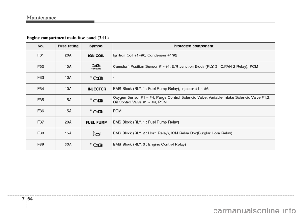 Hyundai Azera 2015 Owners Manual Maintenance
64 7
No.Fuse ratingSymbol Protected component
F3120AIgnition Coil #1~#6, Condenser #1/#2
F3210ACamshaft Position Sensor #1~#4, E/R Junction Block (RLY. 3 : C/FAN 2 Relay), PCM
F3310AE2-
F3 Hyundai Azera 2015 Owners Manual Maintenance
64 7
No.Fuse ratingSymbol Protected component
F3120AIgnition Coil #1~#6, Condenser #1/#2
F3210ACamshaft Position Sensor #1~#4, E/R Junction Block (RLY. 3 : C/FAN 2 Relay), PCM
F3310AE2-
F3
