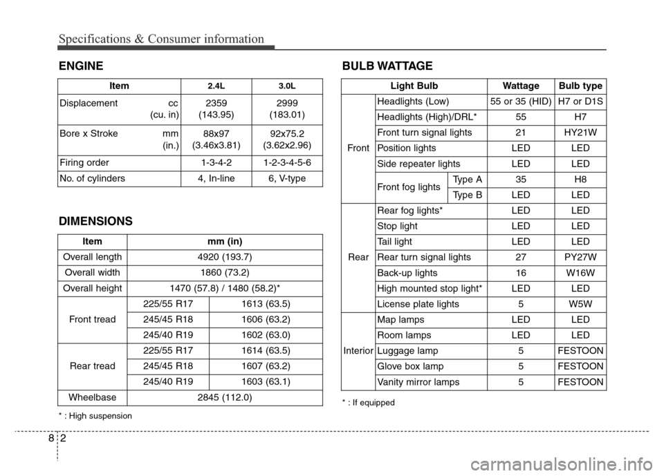 Hyundai Azera 2015 Owners Manual Specifications & Consumer information
2 8
BULB WATTAGE
Item mm (in)
Overall length 4920 (193.7)
Overall width 1860 (73.2)
Overall height 1470 (57.8) / 1480 (58.2)*
Front tread225/55 R17 1613 (63.5)
2 Hyundai Azera 2015 Owners Manual Specifications & Consumer information
2 8
BULB WATTAGE
Item mm (in)
Overall length 4920 (193.7)
Overall width 1860 (73.2)
Overall height 1470 (57.8) / 1480 (58.2)*
Front tread225/55 R17 1613 (63.5)
2