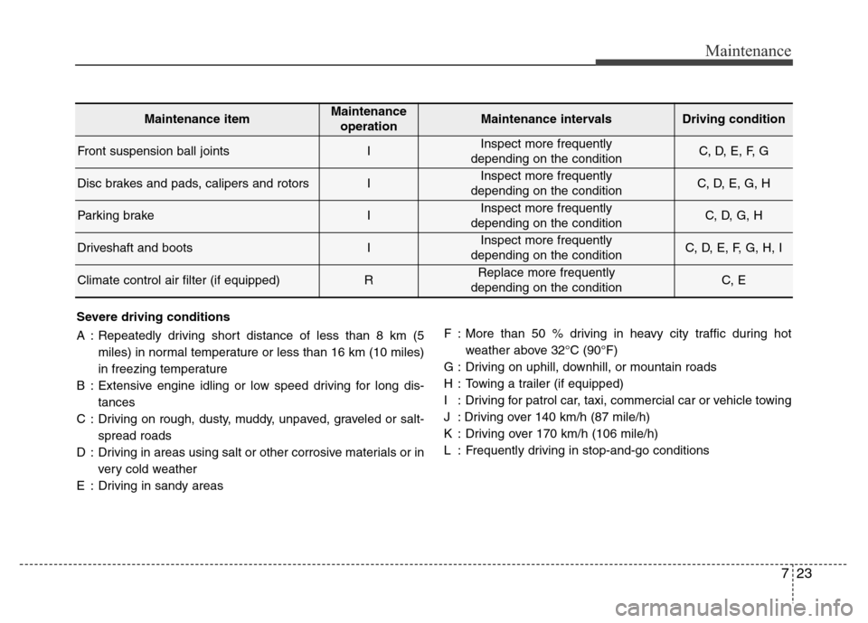 Hyundai Azera 2014 Owners Manual 723
Maintenance
Severe driving conditions
A : Repeatedly driving short distance of less than 8 km (5
miles) in normal temperature or less than 16 km (10 miles)
in freezing temperature
B : Extensive en Hyundai Azera 2014 Owners Manual 723
Maintenance
Severe driving conditions
A : Repeatedly driving short distance of less than 8 km (5
miles) in normal temperature or less than 16 km (10 miles)
in freezing temperature
B : Extensive en