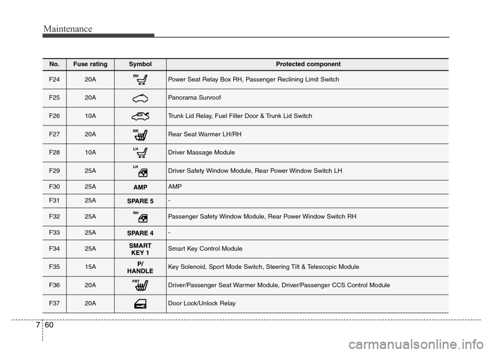 Hyundai Azera 2013 Owners Manual Maintenance
60 7
No.Fuse ratingSymbol Protected component
F2420APower Seat Relay Box RH, Passenger Reclining Limit Switch
F2520APanorama Sunroof
F2610ATrunk Lid Relay, Fuel Filler Door & Trunk Lid Swi Hyundai Azera 2013 Owners Manual Maintenance
60 7
No.Fuse ratingSymbol Protected component
F2420APower Seat Relay Box RH, Passenger Reclining Limit Switch
F2520APanorama Sunroof
F2610ATrunk Lid Relay, Fuel Filler Door & Trunk Lid Swi
