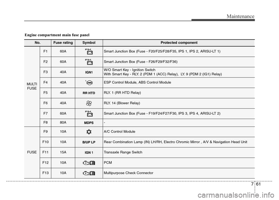 Hyundai Azera 2013 Owners Manual 761
Maintenance
No.Fuse ratingSymbol Protected component
MULTI
FUSE
F1 60ASmart Junction Box (Fuse - F20/F25/F28/F35, IPS 1, IPS 2, ARISU-LT 1)
F2 60ASmart Junction Box (Fuse - F26/F29/F32/F36)
F3 40A Hyundai Azera 2013 Owners Manual 761
Maintenance
No.Fuse ratingSymbol Protected component
MULTI
FUSE
F1 60ASmart Junction Box (Fuse - F20/F25/F28/F35, IPS 1, IPS 2, ARISU-LT 1)
F2 60ASmart Junction Box (Fuse - F26/F29/F32/F36)
F3 40A