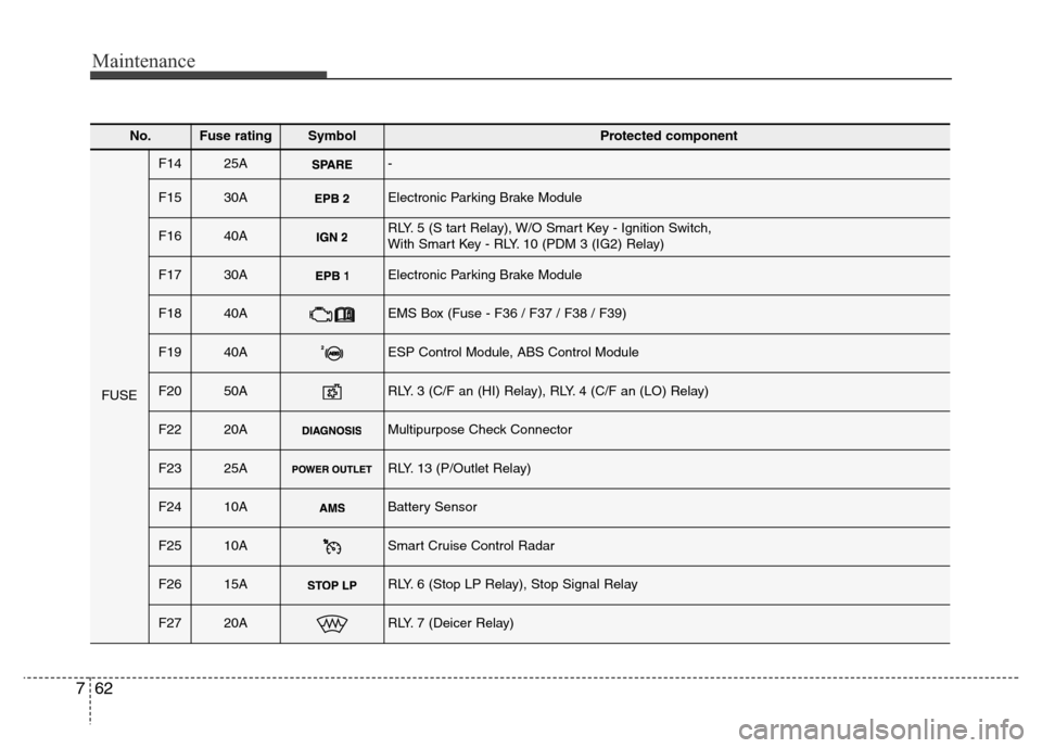 Hyundai Azera 2013 Owners Manual Maintenance
62 7
No.Fuse ratingSymbol Protected component
FUSE
F1425A-
F1530AElectronic Parking Brake Module
F1640ARLY. 5 (S tart Relay), W/O Smart Key - Ignition Switch,
With Smart Key - RLY. 10 (PD Hyundai Azera 2013 Owners Manual Maintenance
62 7
No.Fuse ratingSymbol Protected component
FUSE
F1425A-
F1530AElectronic Parking Brake Module
F1640ARLY. 5 (S tart Relay), W/O Smart Key - Ignition Switch,
With Smart Key - RLY. 10 (PD